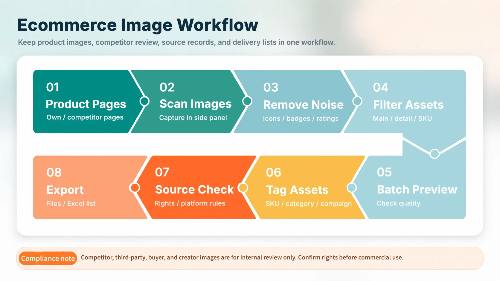 电商运营使用 Pixel Flow 从商品页面扫描图片到筛选、预览、收藏打标签、来源复核和导出交付的流程图