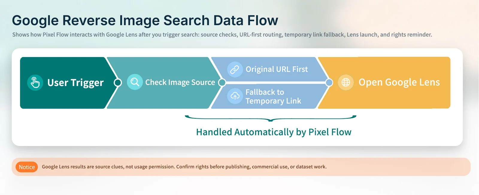 Pixel Flow Google 以图搜图的数据交互流程图